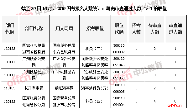 截至29日16时，2019国考报名人数统计：湖南审查通过人数 ≤ 1的职位
