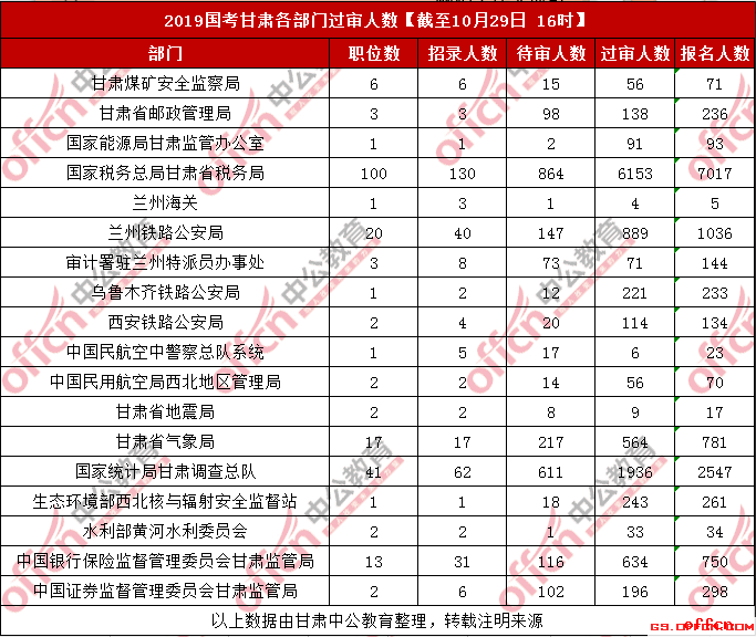 2019国考甘肃考区各部门报名人数统计（截至29日16时）