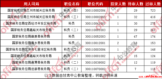 2019国考甘肃考区国税系统过审人数最多的十大职位（截至29日16时）