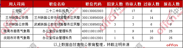 2019国考甘肃考区不限专业职位报名人数统计（截至29日16时）