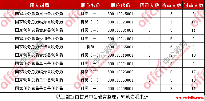 2019国考甘肃考区国税系统过审人数最多的十大职位（截至29日16时）