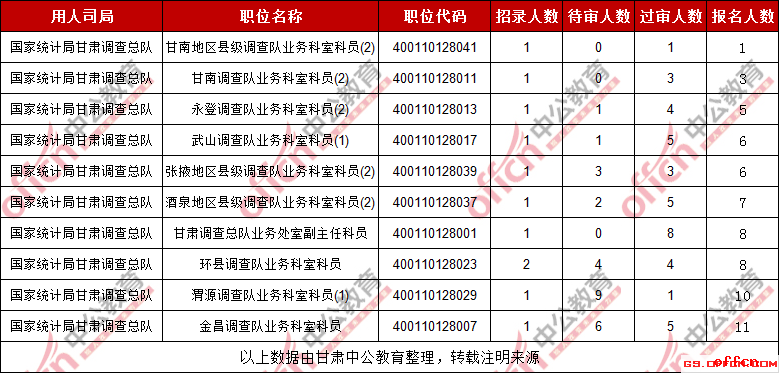 2019国考甘肃考区国家统计局甘肃调查总队报名人数最少的十大职位（截至29日16时）