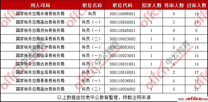 2019国考甘肃考区国税系统过审人数最多的十大职位（截至30日16时）