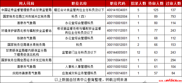 2019甘肃国考待审人数最多的十大职位（截至30日9时）