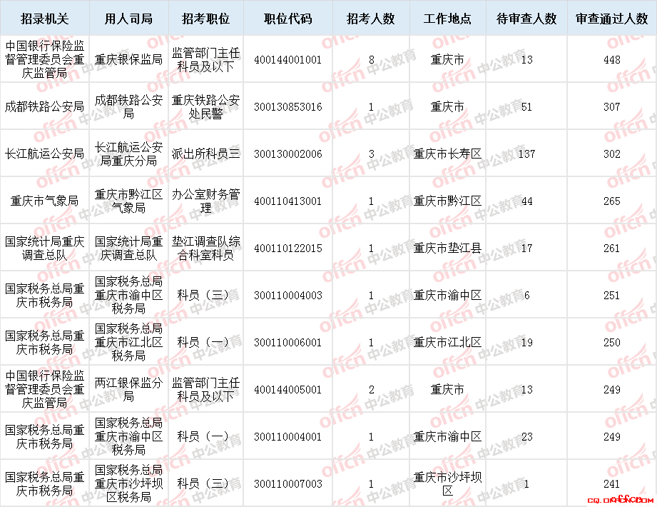 2019重庆国考报名统计（30日16时）