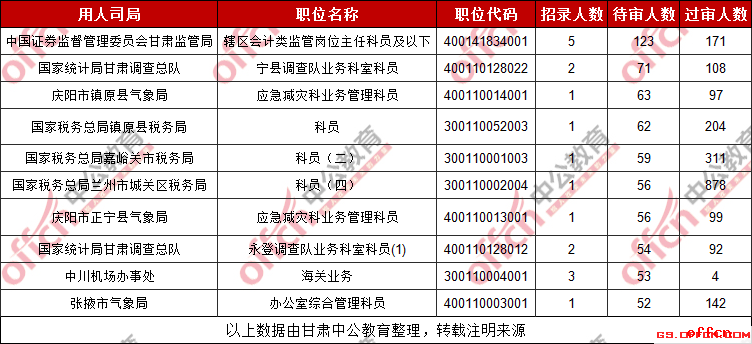 2019国考甘肃考区待审人数最多的十大职位（截至30日16时）