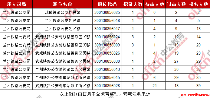 2019国考甘肃考区兰州铁路局报名人数最少的十大职位（截至30日16时）