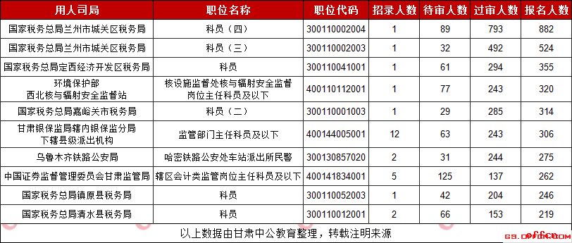 2019甘肃国考报名人数最多的十大职位（截至30日9时）