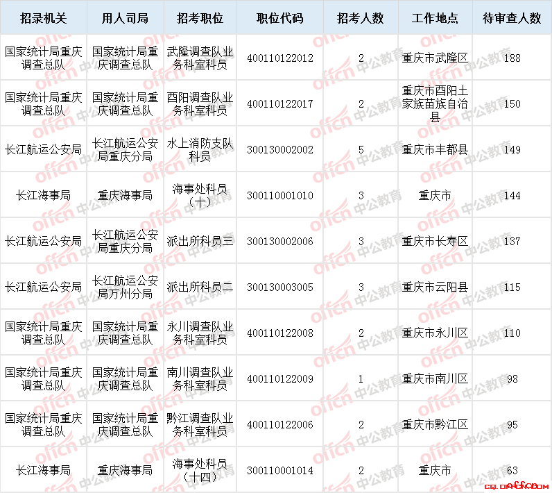 2019重庆国考报名统计（30日16时）