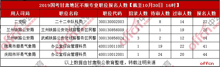 2019国考甘肃考区不限专业职位报名人数统计（截至30日16时）