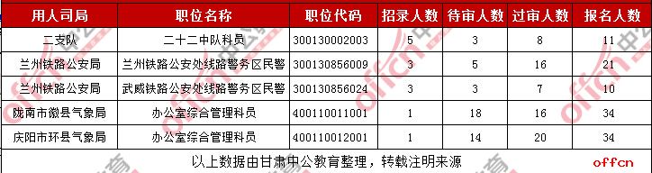 2019甘肃国考过审人数最多的十大职位（截至30日9时）