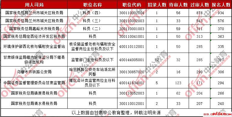 2019国考甘肃考区报名人数最多的十大职位（截至30日16时）