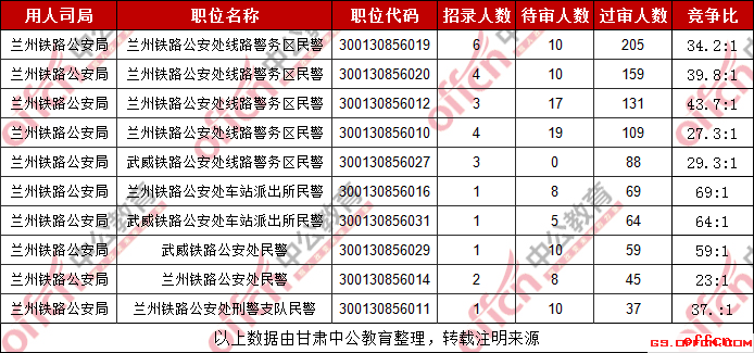 2019国考甘肃考区兰州铁路局过审人数最多的十大职位（截至30日16时）