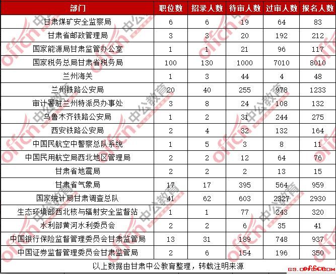 2019甘肃国考各部门报名人数统计（截至30日9时）