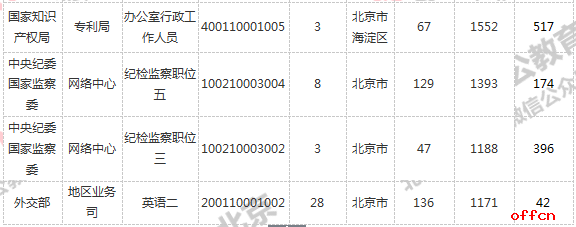 2019国考北京职位审核通过人数排行【10月30日16:00】