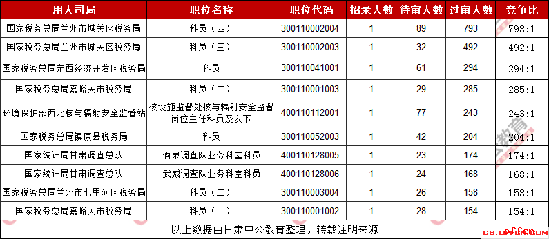 2019甘肃国考过审人数最激烈的十大职位（截至30日9时）