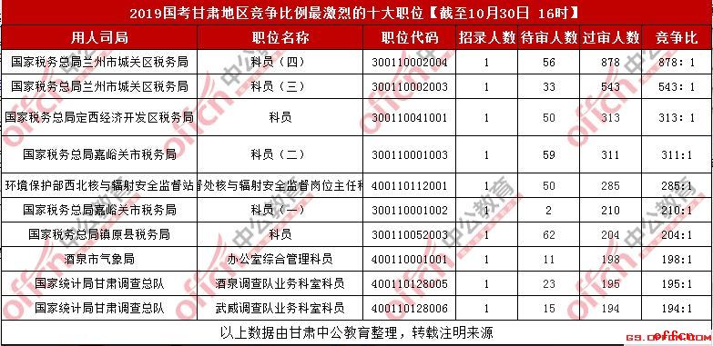 2019国考甘肃考区竞争最激烈的十大职位（截至30日16时）