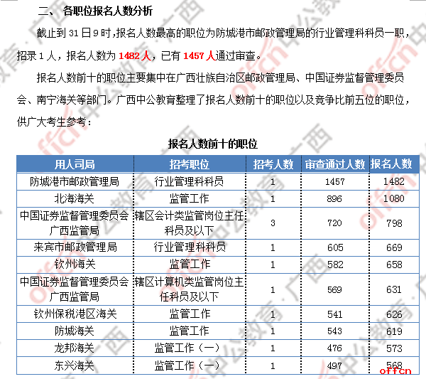 [31日9时]2019国考报名人数统计：广西报名24924人  最热职位1457:1