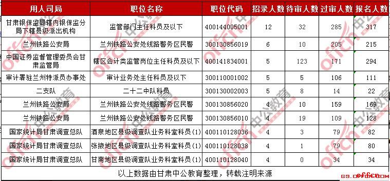 2019国考甘肃考区招录人数最多职位报名人数统计 （截至30日16时）