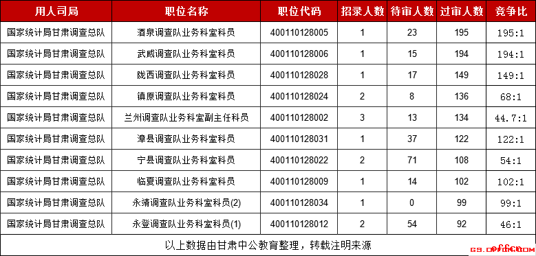 2019国考甘肃考区国家统计局甘肃调查总队过审人数最多的十大职位（截至30日16时）
