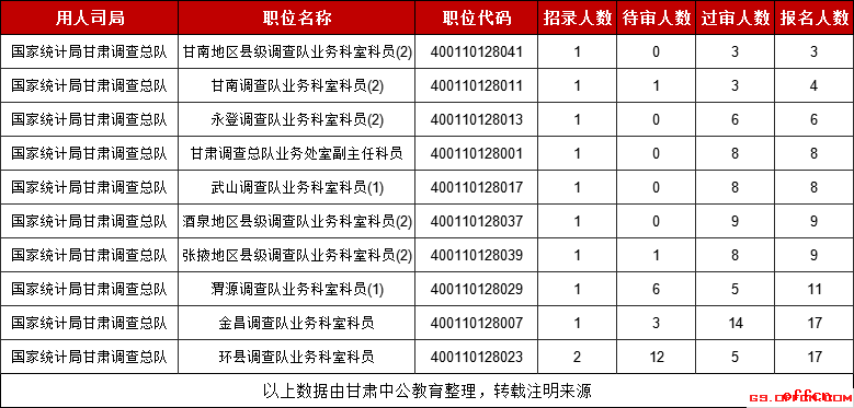 2019国考甘肃考区国家统计局甘肃调查总队报名人数最少的十大职位（截至30日16时）