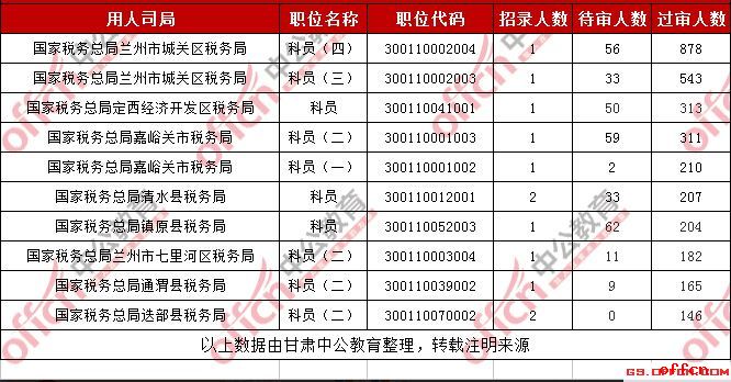 2019国考甘肃考区国税系统过审人数最多的十大职位（截至30日16时）