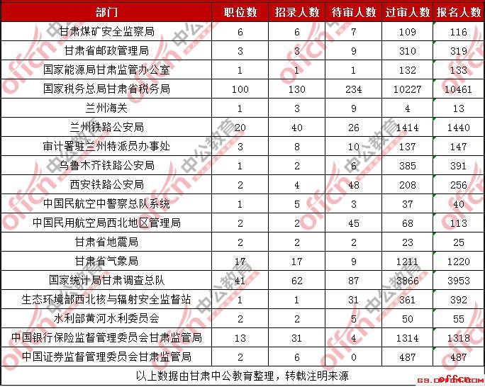 2019甘肃国考各部门报名人数统计（截至报名系统关闭前）