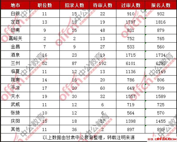 2019甘肃国考各部门报名人数统计（截至报名系统关闭前）