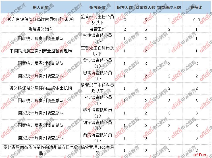 2019贵州国考报名人数不足3比1