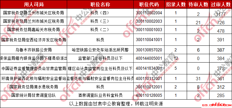 2019甘肃国考过审人数最多的十大职位（截至报名系统关闭前）