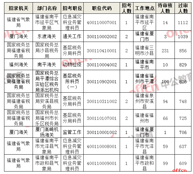 福建2019国考报名审核通过前十的职位表