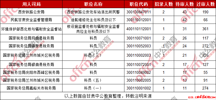 2019甘肃国考待审人数最多的十大职位（截至报名系统关闭前）