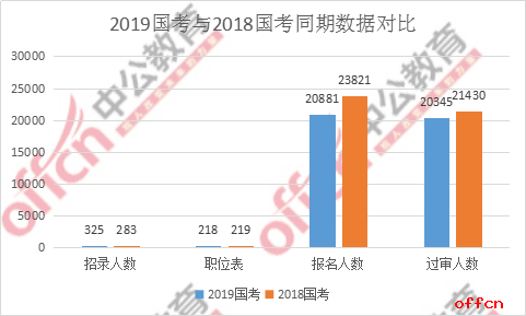 2019国考与2018国考甘肃考区同期数据对比