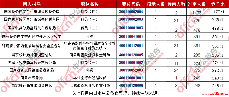 2019甘肃国考过审人数最激烈的十大职位（截至报名系统关闭前）
