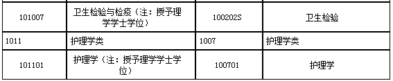 执业药师资格考试报考专业参考目录(本科)》