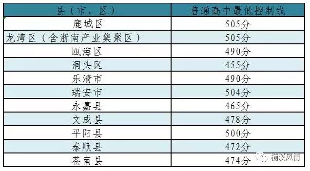 2019年中考浙江温州普通高中招生最低控制线