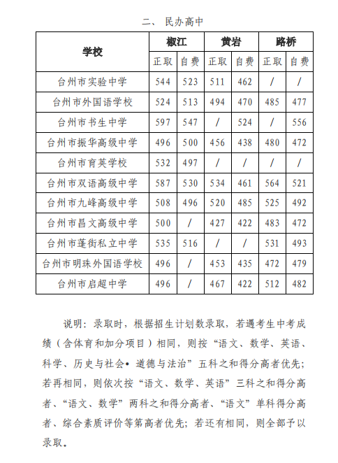 2019年台州市区普通高中第五批录取分数线