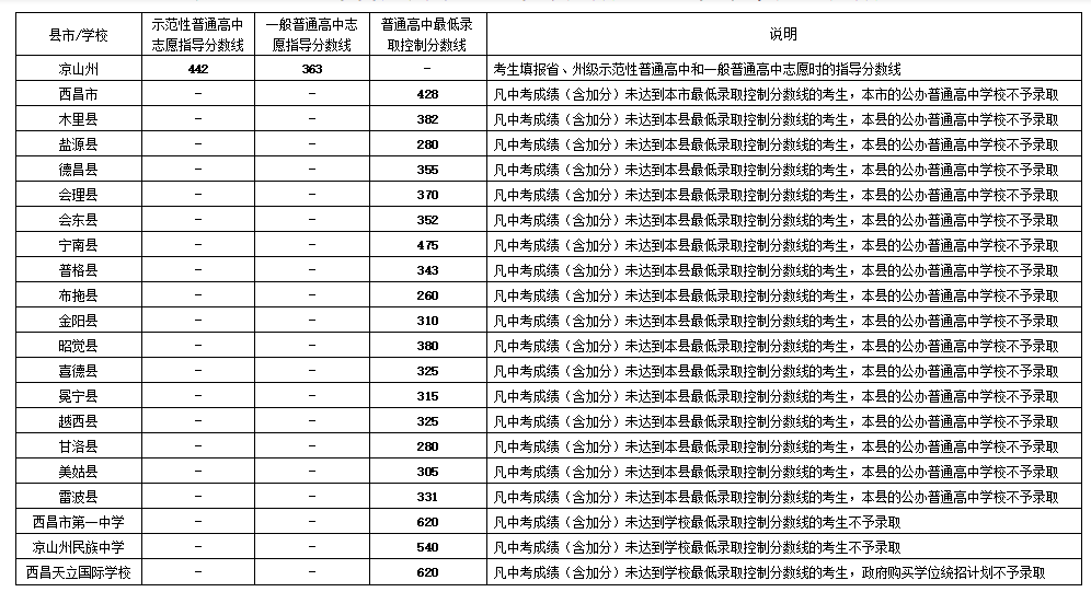 2019年中考四川凉山普通高中招生最低控制线