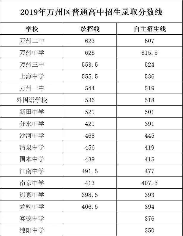2019年中考重庆市万州区高中招生录取分数线
