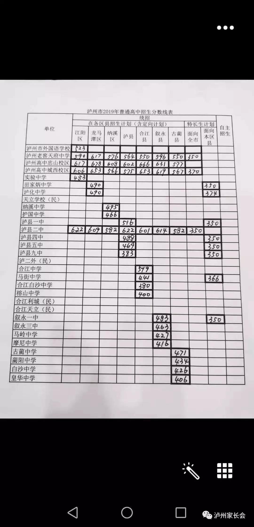 2019年中考四川泸州市普通高中录取分数线