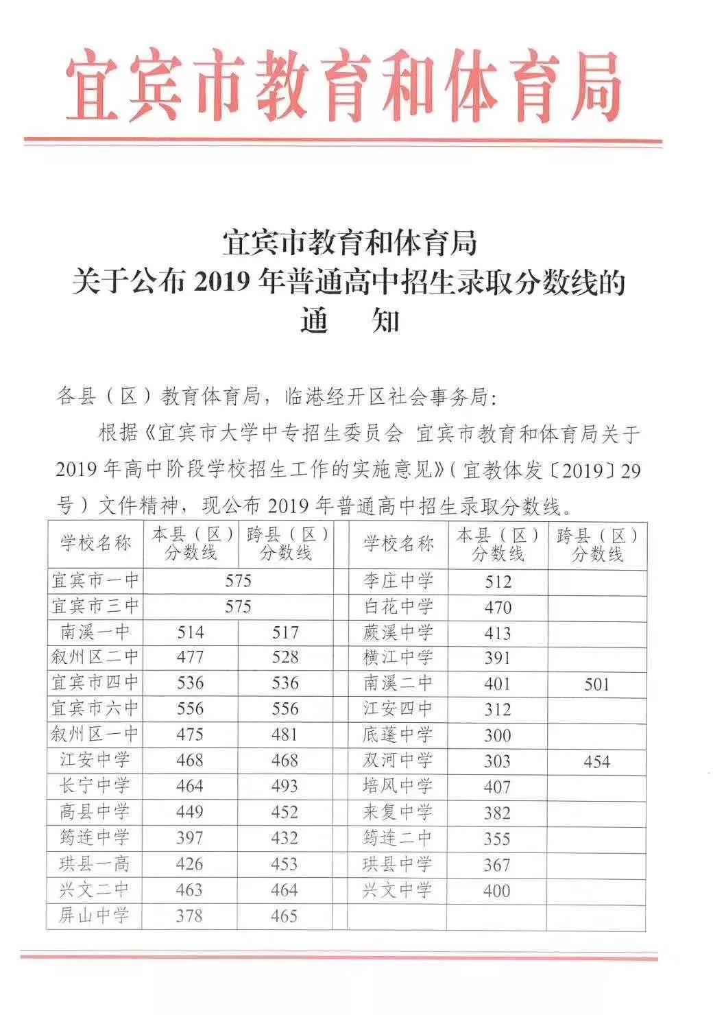 2019年中考四川宜宾普通高中录取分数线