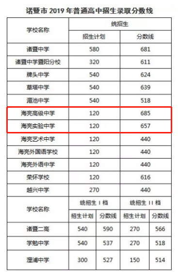 2019年中考绍兴诸暨市各普通高中招生录取线公布