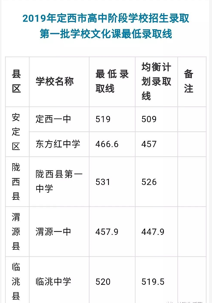 2019年中考甘肃定西市第一批高中招生最低录取线公布