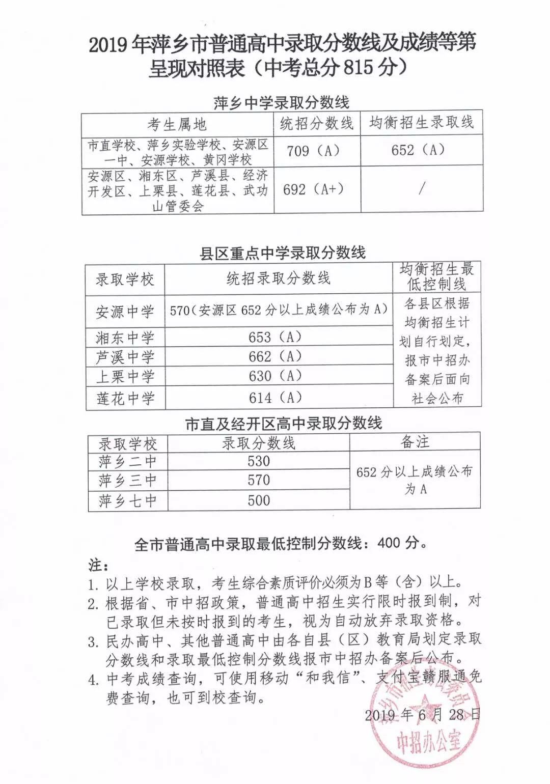 2019年江西萍乡中考普通高中录取分数线公布