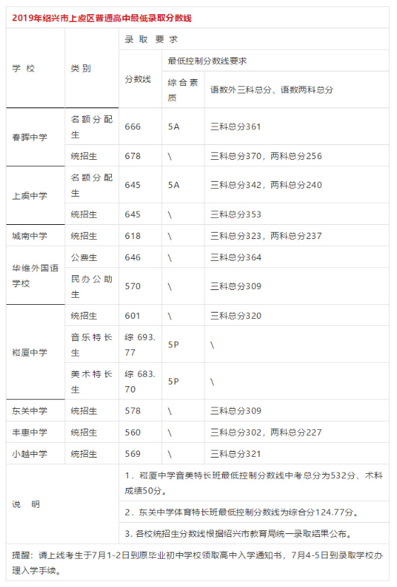 2019年绍兴上虞区中考普通高中录取分数线公布