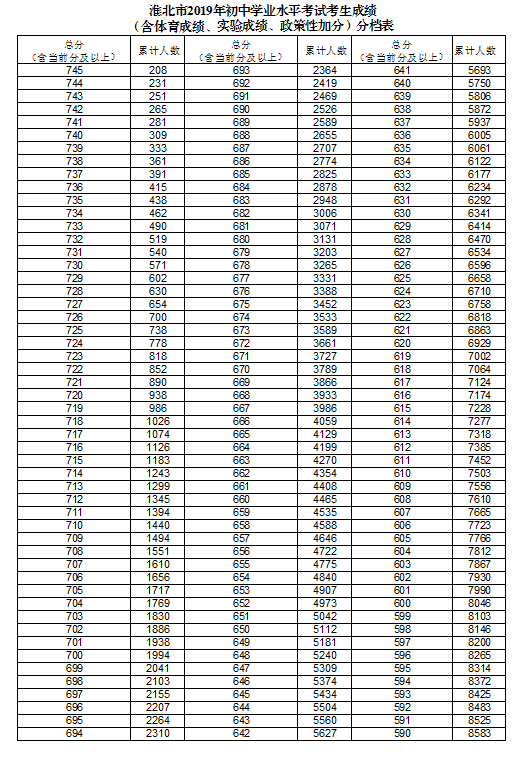 2019年安徽淮北市中考成绩一分一段表