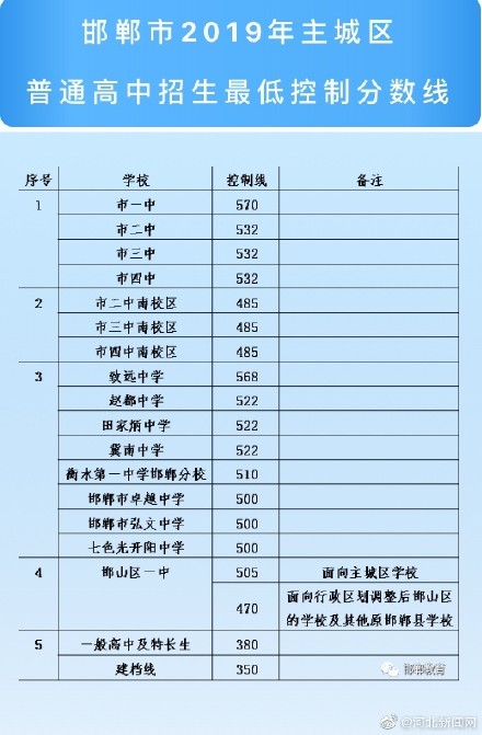 2019年河北邯郸中考普通高中招生最低录取线公布