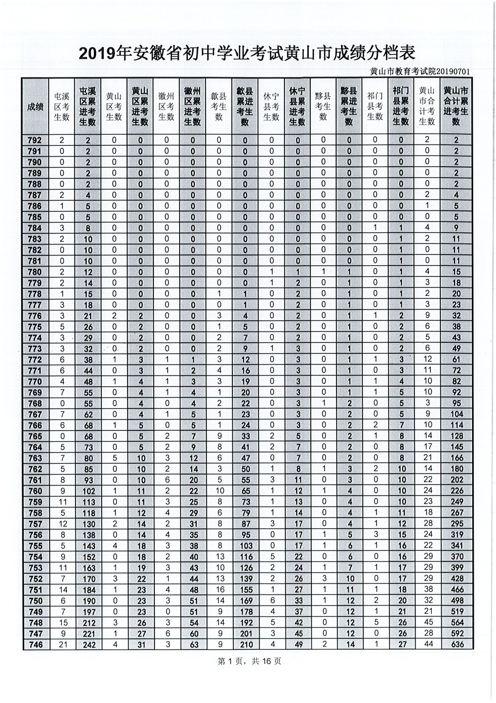 2019年安徽黄山中考成绩一分一段表