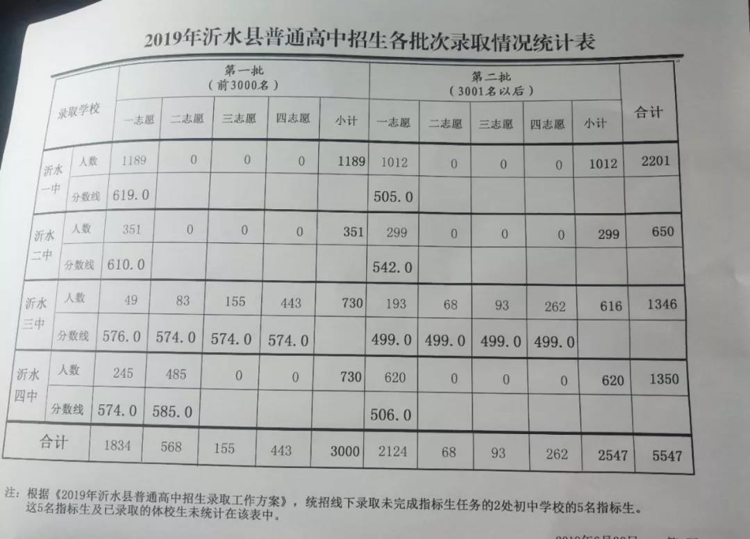 2019年临沂沂水县中考各高中录取分数线出炉