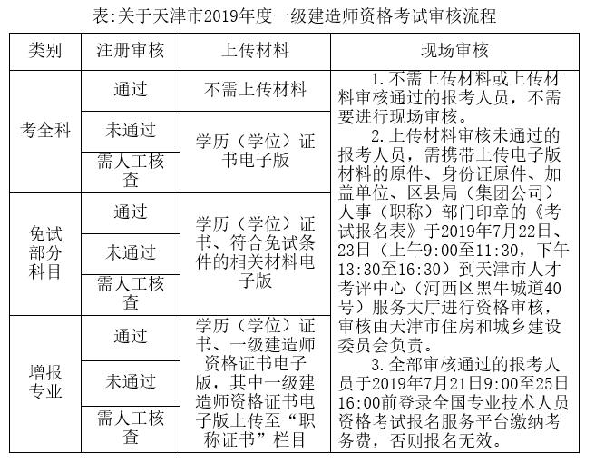 天津2019年度一级建造师资格考试报名工作通知